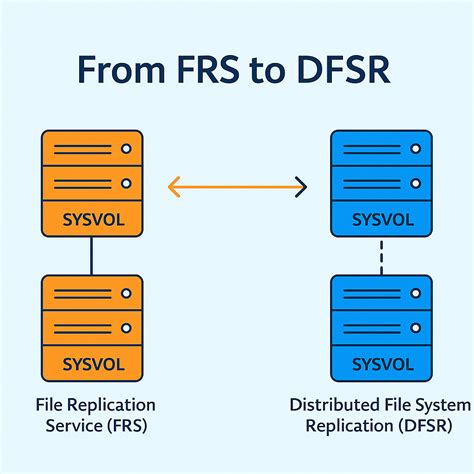 Windows Server FRS
