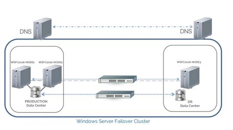Windows Server Failover