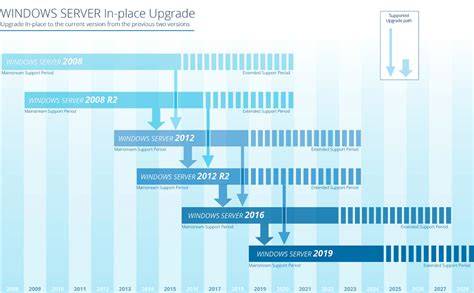 Windows Server Upgrade Process