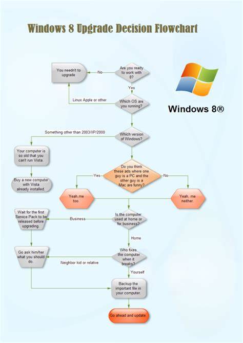 Windows Update Process Flow