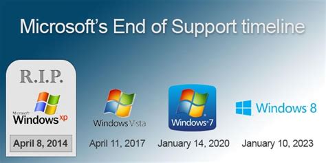 Windows XP End of Life Date