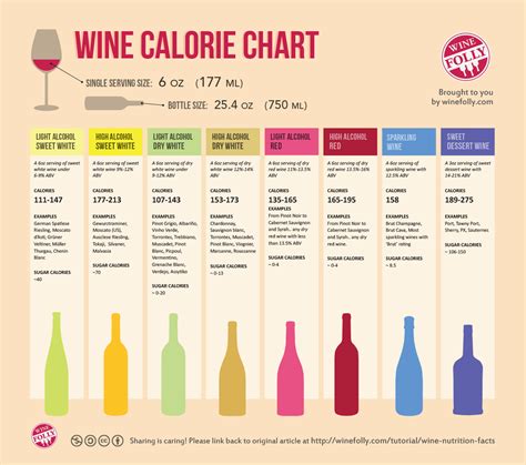 Wine Nutrition Chart