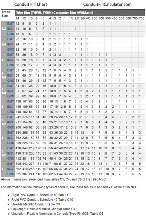 Wire Conduit Fill Chart