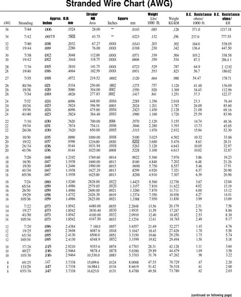 Wire Gauge Chart Stranded