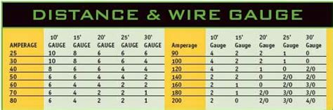 Wire Gauge Distance Chart