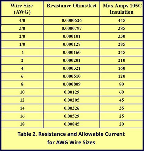 Wire Gauge Resistance Chart