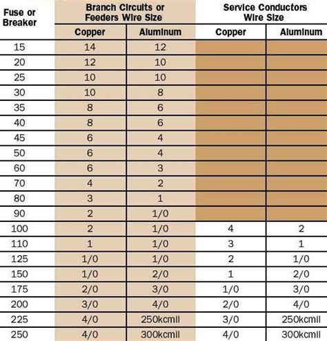 Wire Size Chart For Breakers