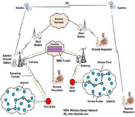 Wireless Sensor Network Architecture