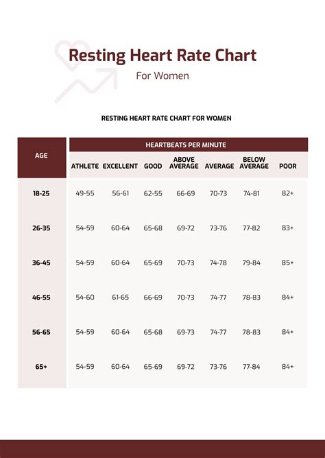 Women's Resting Heart Rate Chart