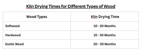 Wood Kiln Drying Time Chart