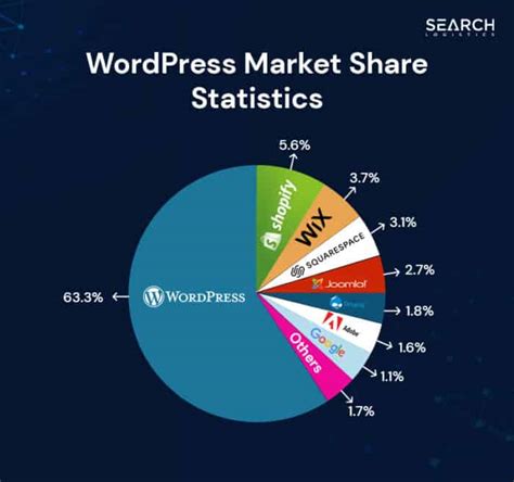 WordPress market share