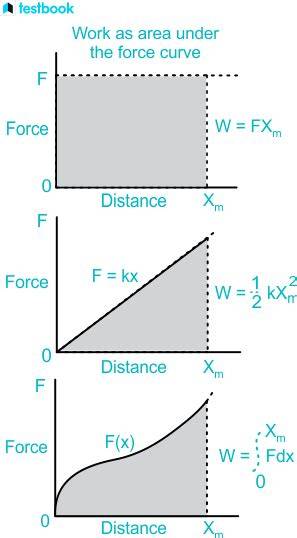 Work done by variable force graph