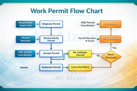 Work permit process