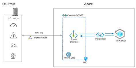 Workaround 1: Private Endpoint in Source VNet