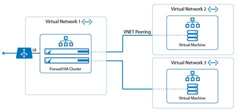 Workaround 2: VM in Source VNet with Peering