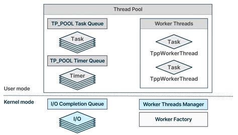 DistMgr upgrade processing thread starts DP upgrade worker threads