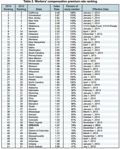 Workers' Comp Disability Rating Chart