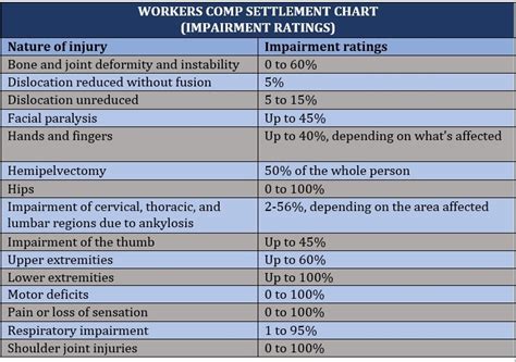 Workers' Comp Settlement Chart Oregon