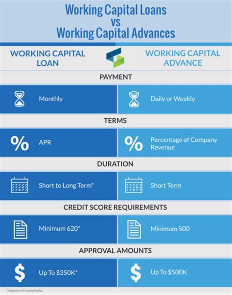 Working Capital Funding