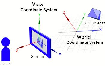 Ilustrasi World Coordinate System (WCS)