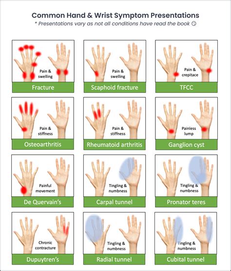 Wrist Pain Location Chart