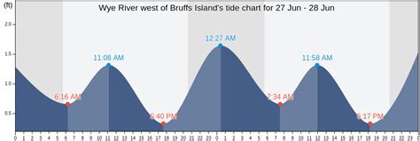 Wye River Tide Chart