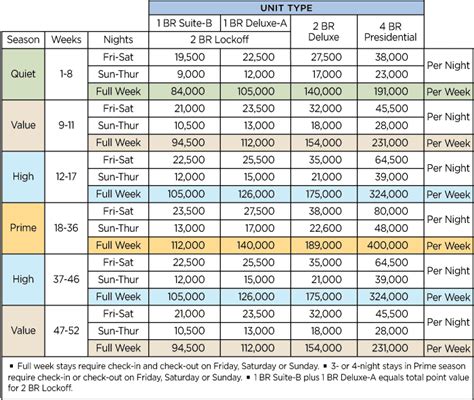 Wyndham Club Points Chart