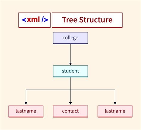 Struktur File XML
