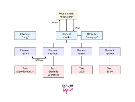 XML document structure
