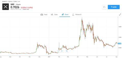 XRP Price Chart
