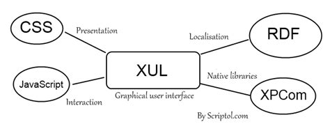 XUL Interface Example