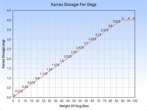 Xanax Dosage Chart Dogs