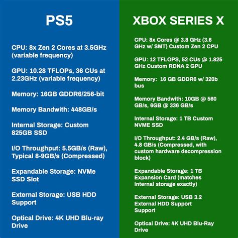 Xbox Series X and PS5 specs comparison