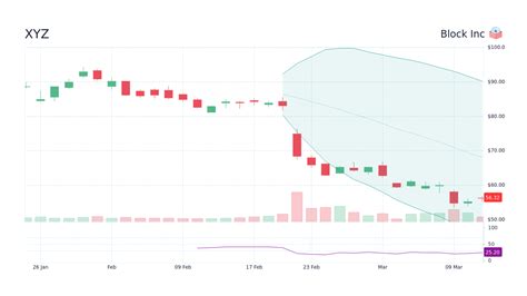 Xyz Stock Chart