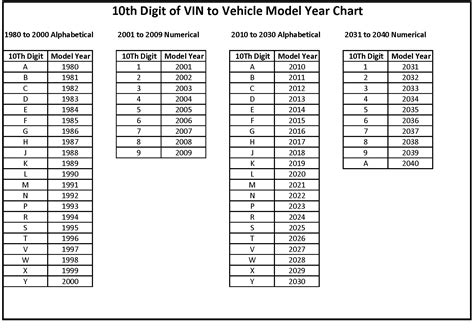 Year By Vin Number Chart