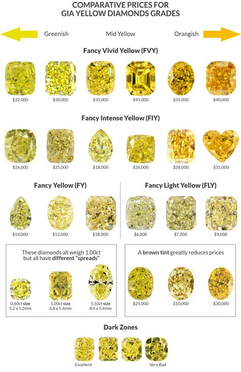 Yellow Diamond Colour Chart