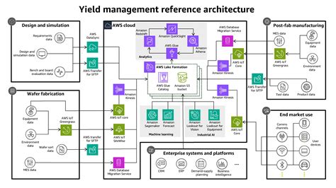 Yield in different industries