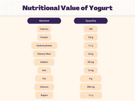 Yoghurt nutritional value