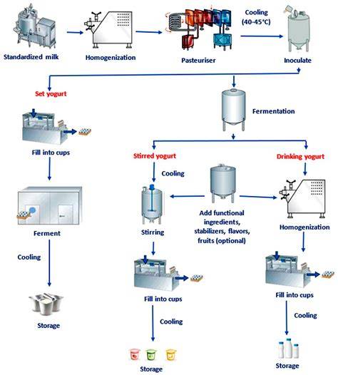 Yoghurt production