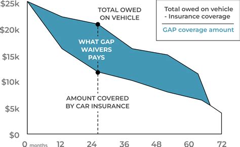 You don't need a gap waiver if you have car insurance
