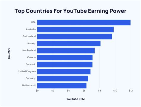 YouTube Statistics
