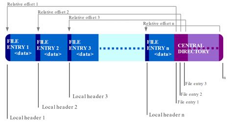 ZIP archive structure example