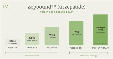 Zepbound Dosage Chart For Weight Loss