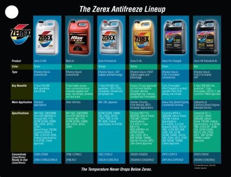 Zerex Coolant Compatibility Chart