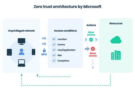Zero Trust Network Access Architecture