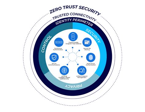 Zero Trust security model