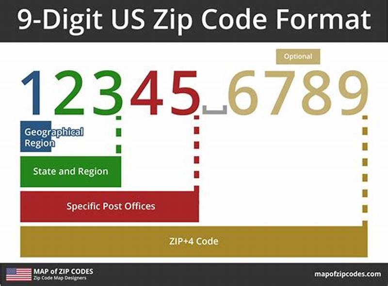Zip Code Full Form