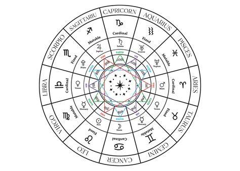 Zodiac wheel