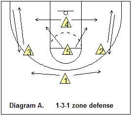 Zone Defense 1-3-1
