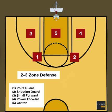 Zone Defense 2-3